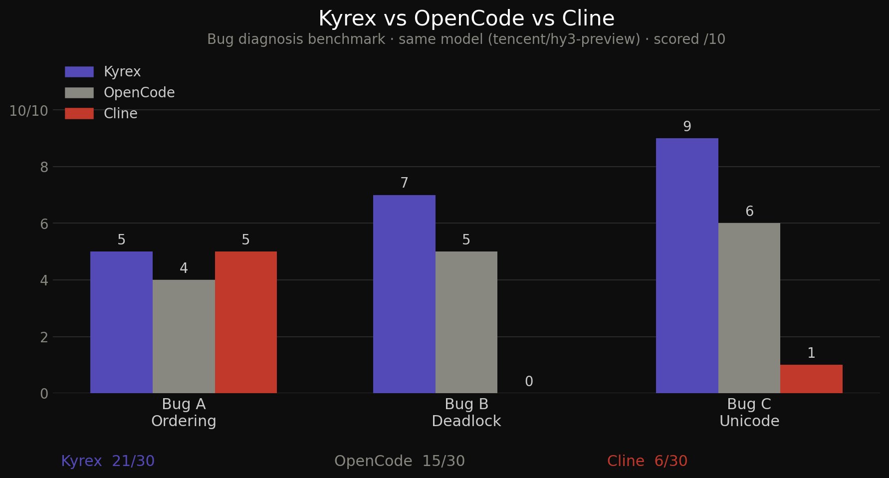 Kyrex Benchmarks